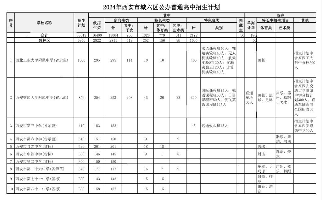 2025年中考择校，西安高中学校到底怎么选？附2024年各学校招生计划！