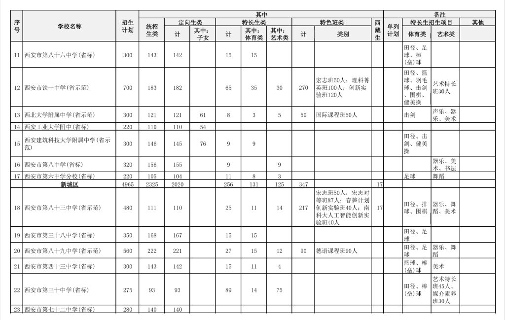 2025年中考择校，西安高中学校到底怎么选？附2024年各学校招生计划！