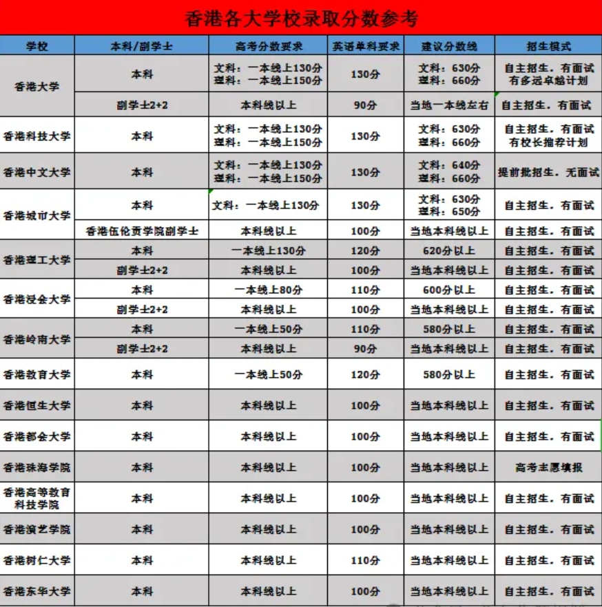 内地高中生的港澳升学路径