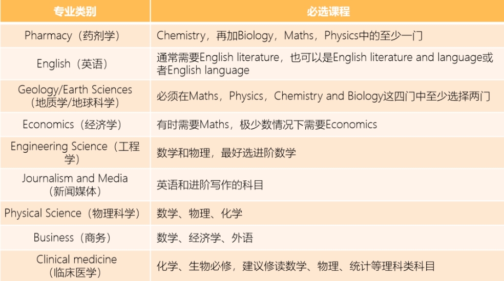 启迪资讯 | A-Level选课难？做足攻略就不怕