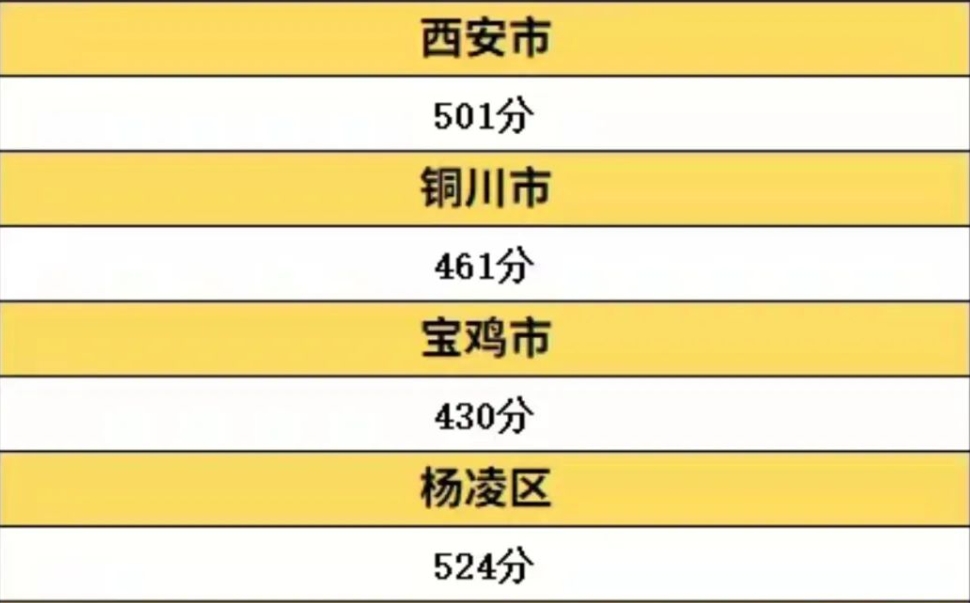 2024年西安中考各高中录取分数线