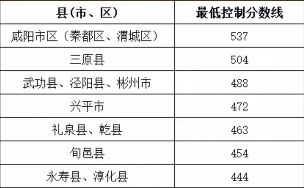 2024年西安中考各高中录取分数线