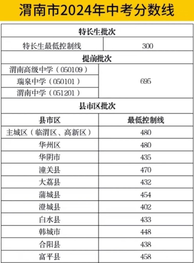 2024年西安中考各高中录取分数线