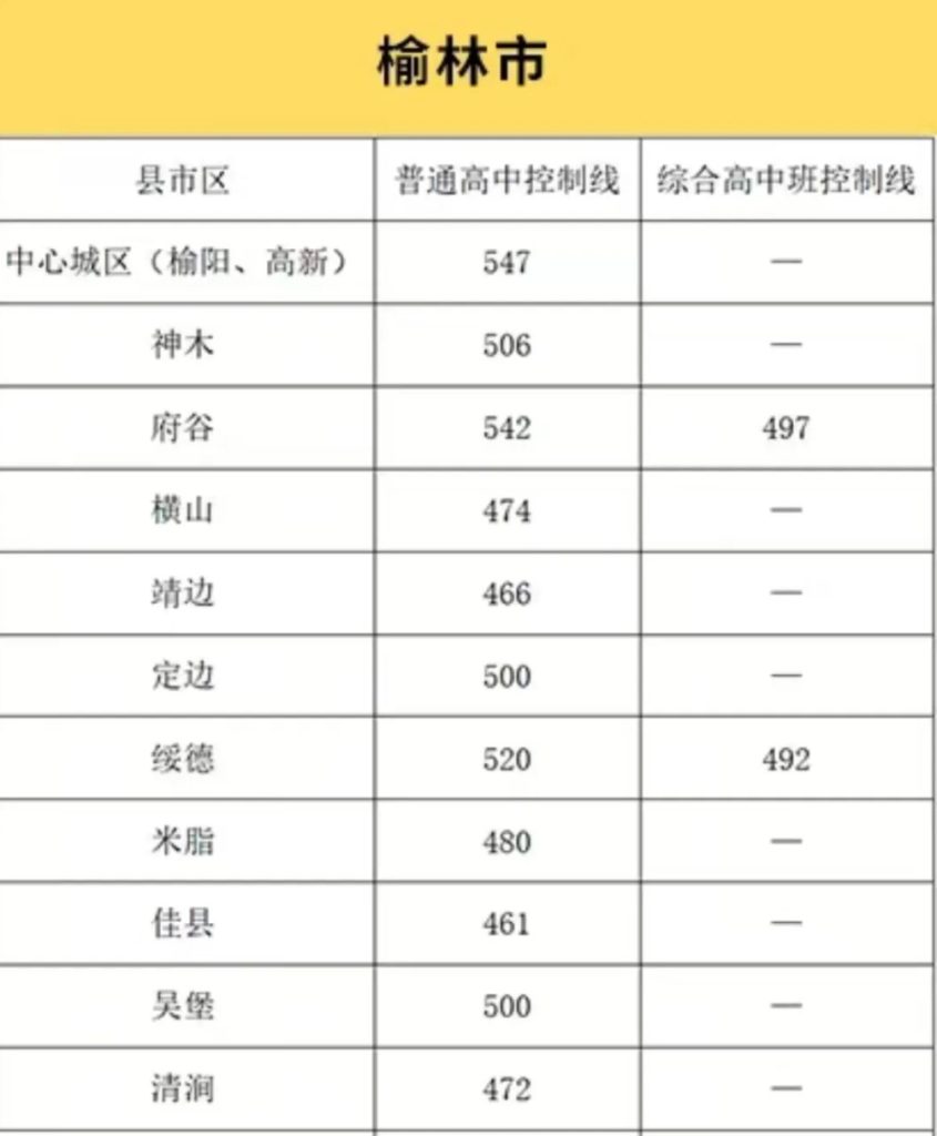 2024年西安中考各高中录取分数线