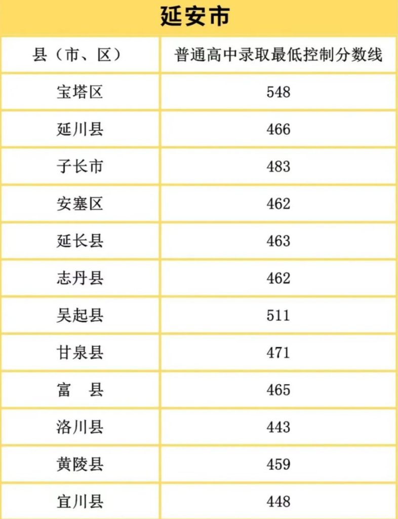 2024年西安中考各高中录取分数线