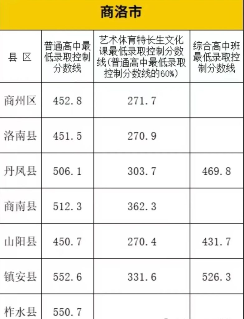 2024年西安中考各高中录取分数线