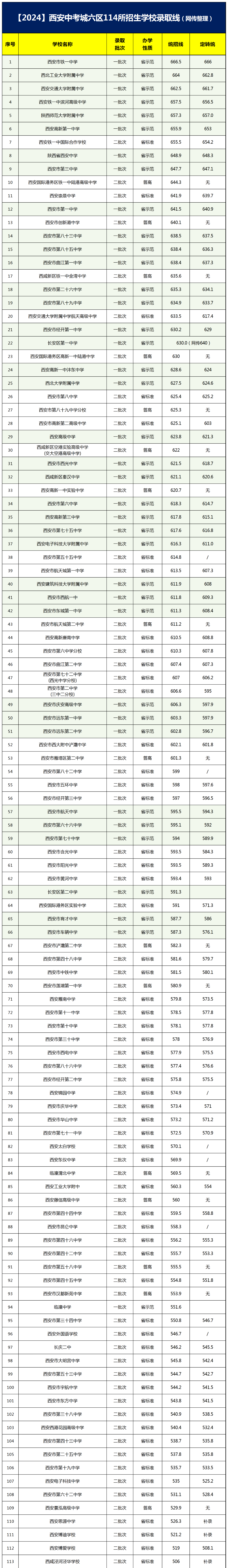 2025中考必备：西安高中的录取分数线如何划定？