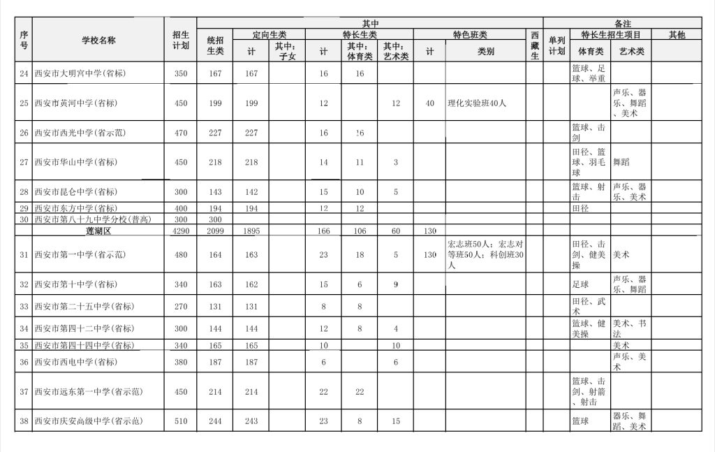 2025年中考择校，西安高中学校到底怎么选？附2024年各学校招生计划！