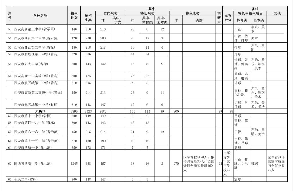 2025年中考择校，西安高中学校到底怎么选？附2024年各学校招生计划！