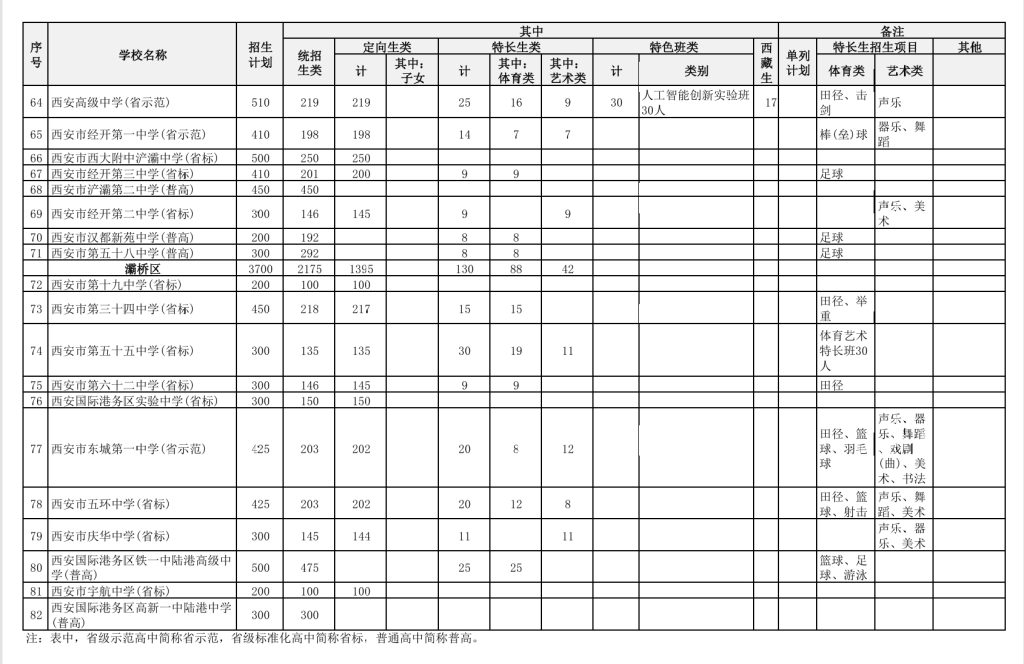 2025年中考择校，西安高中学校到底怎么选？附2024年各学校招生计划！