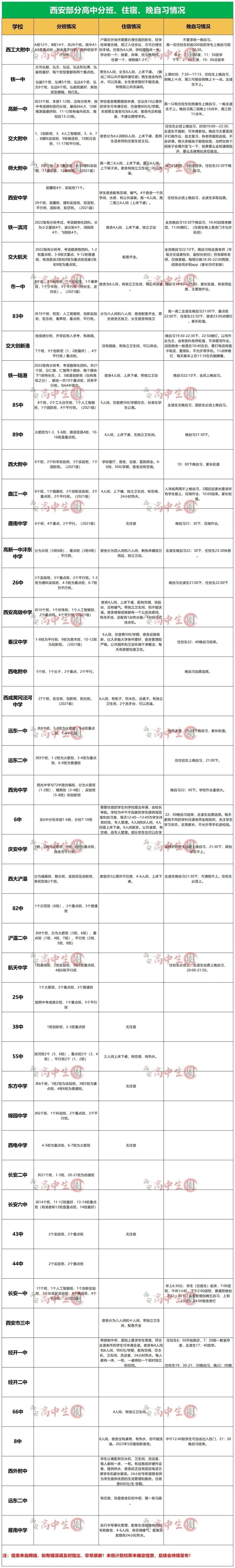 西安51所高中分班、住宿、晚自习怎么样？